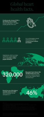 Fatos Globais Sobre a Saúde do Coração